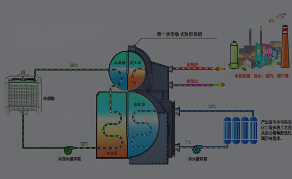 余熱利用