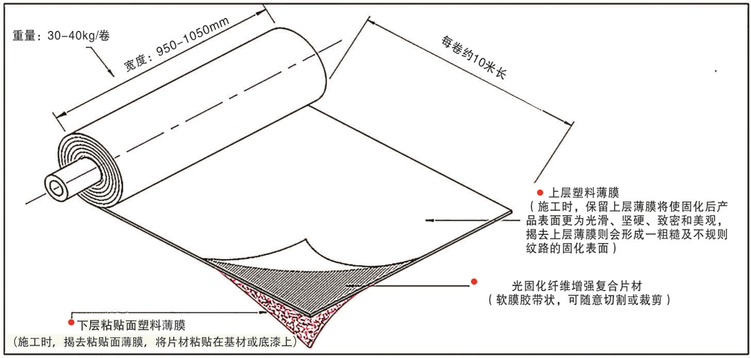 描述