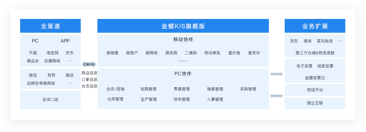 描述
