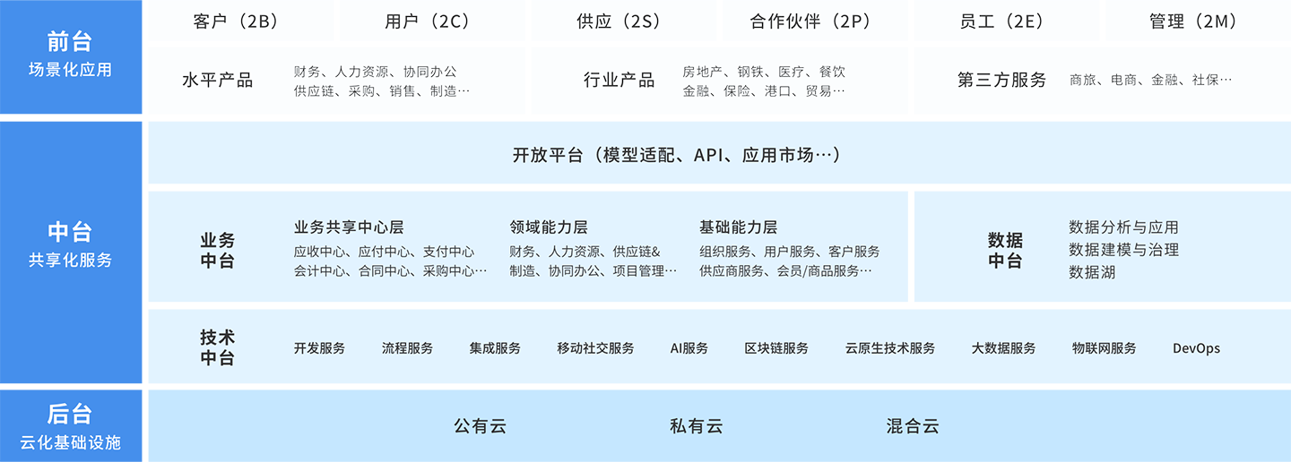 描述