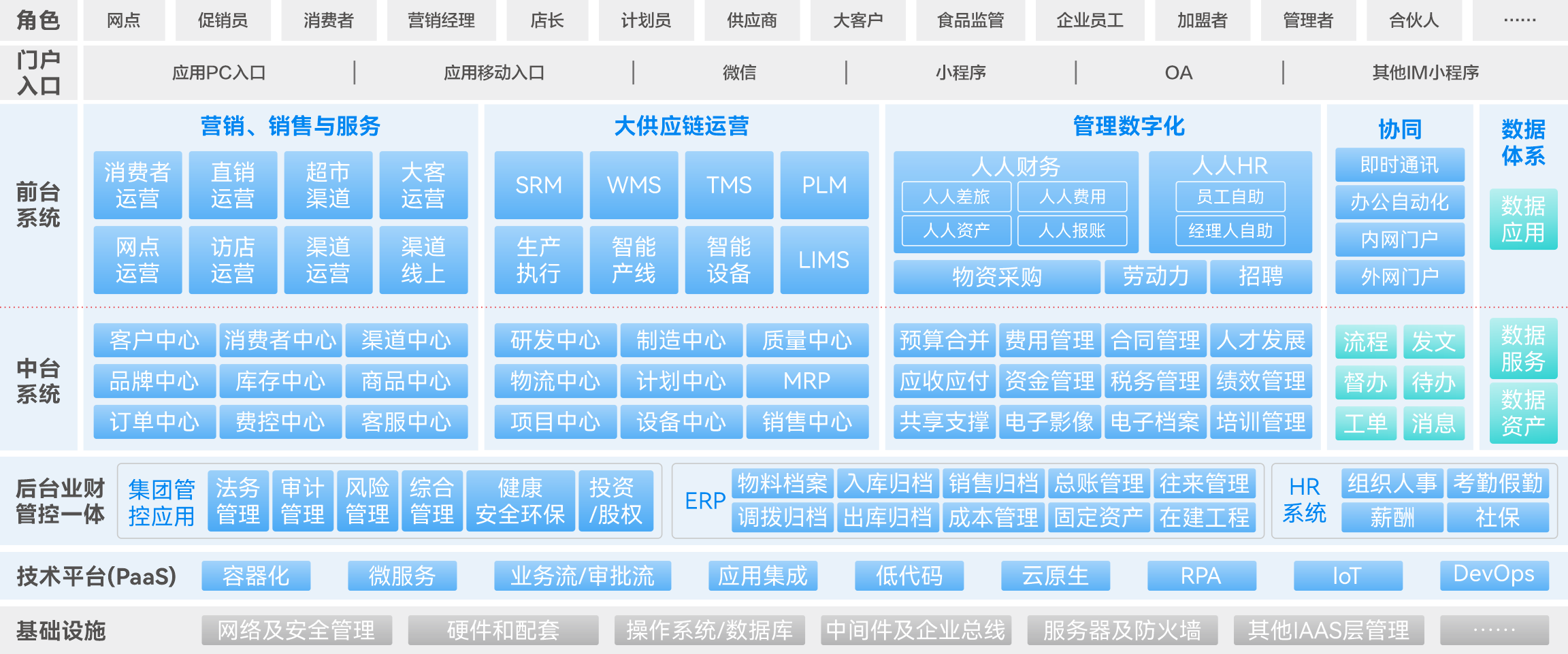 描述