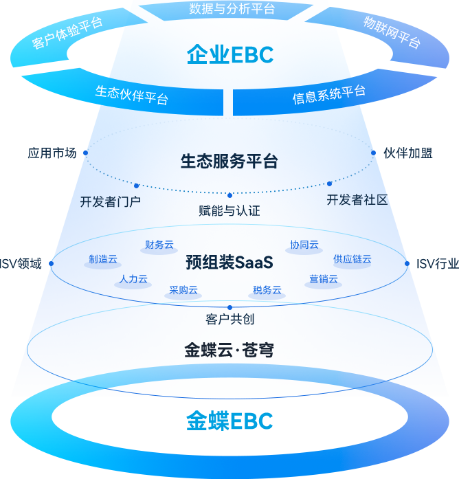 描述