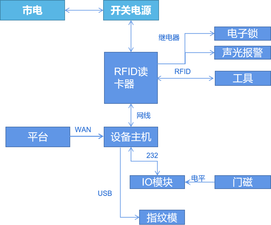 描述