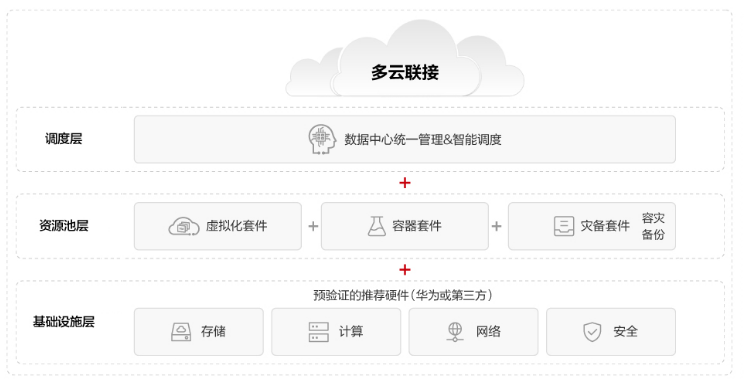 DCS数据中心虚拟化解决方案