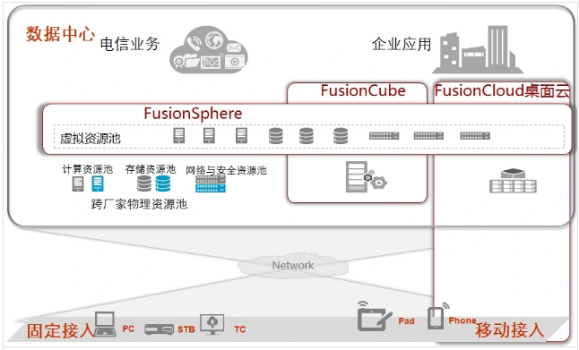 华为FusionCloud桌面云