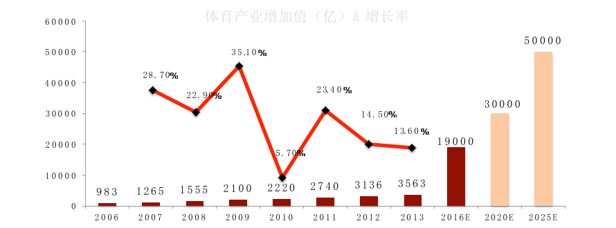近年来中国体育产业增加值保持15的复合增长率,体育产业容量巨大