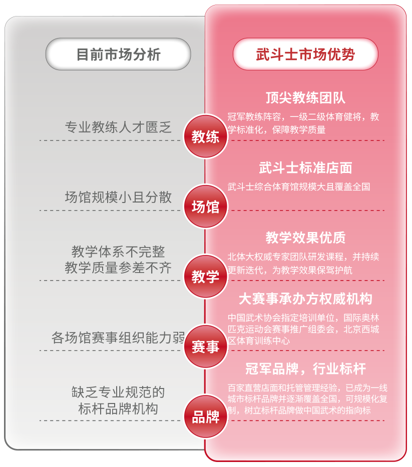 描述