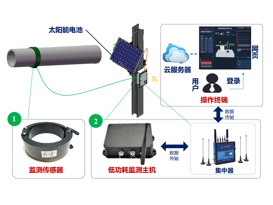 磁致伸缩超声导波云平台监测系统