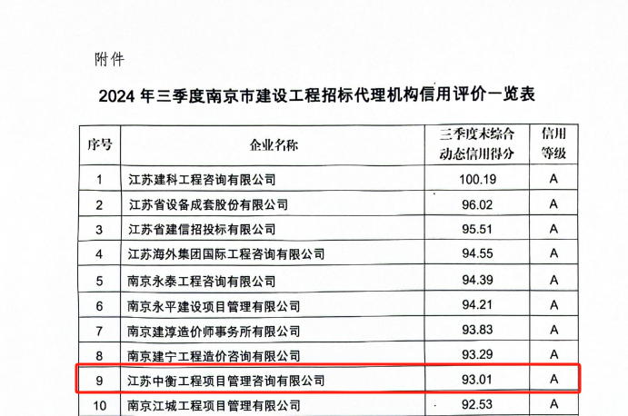 2024年三季度南京市建设工程招标代理机构动态信用评价