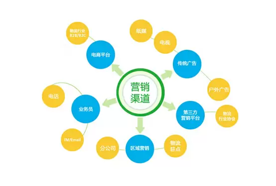 图说天下：揭秘网络营销的黄金渠道