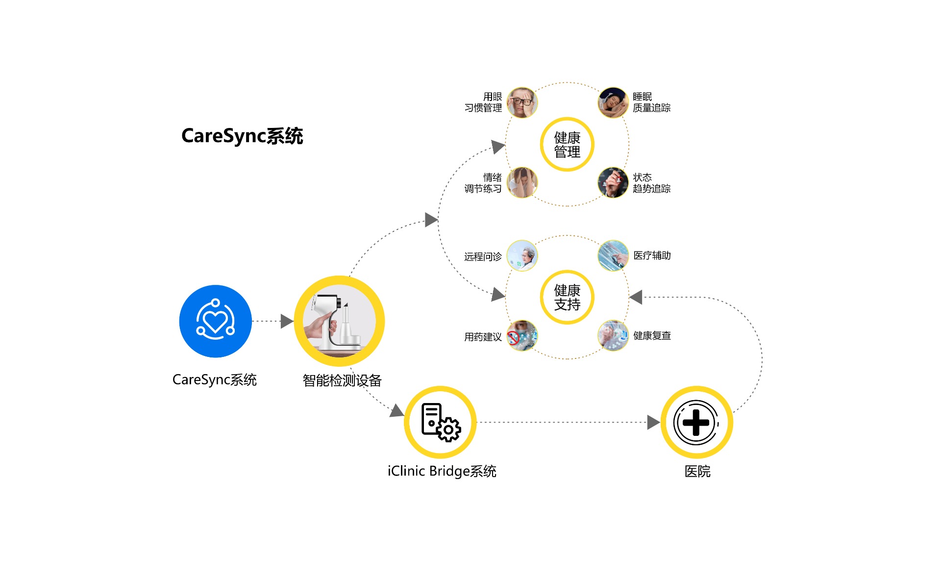 健康流程图