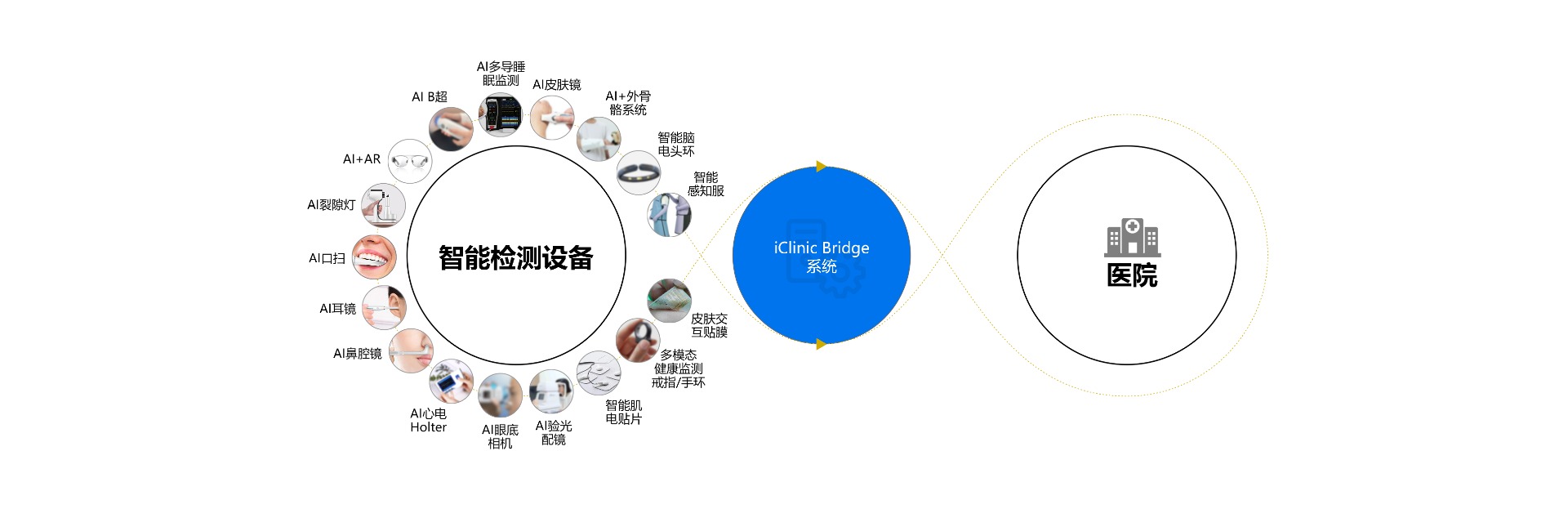 医疗流程