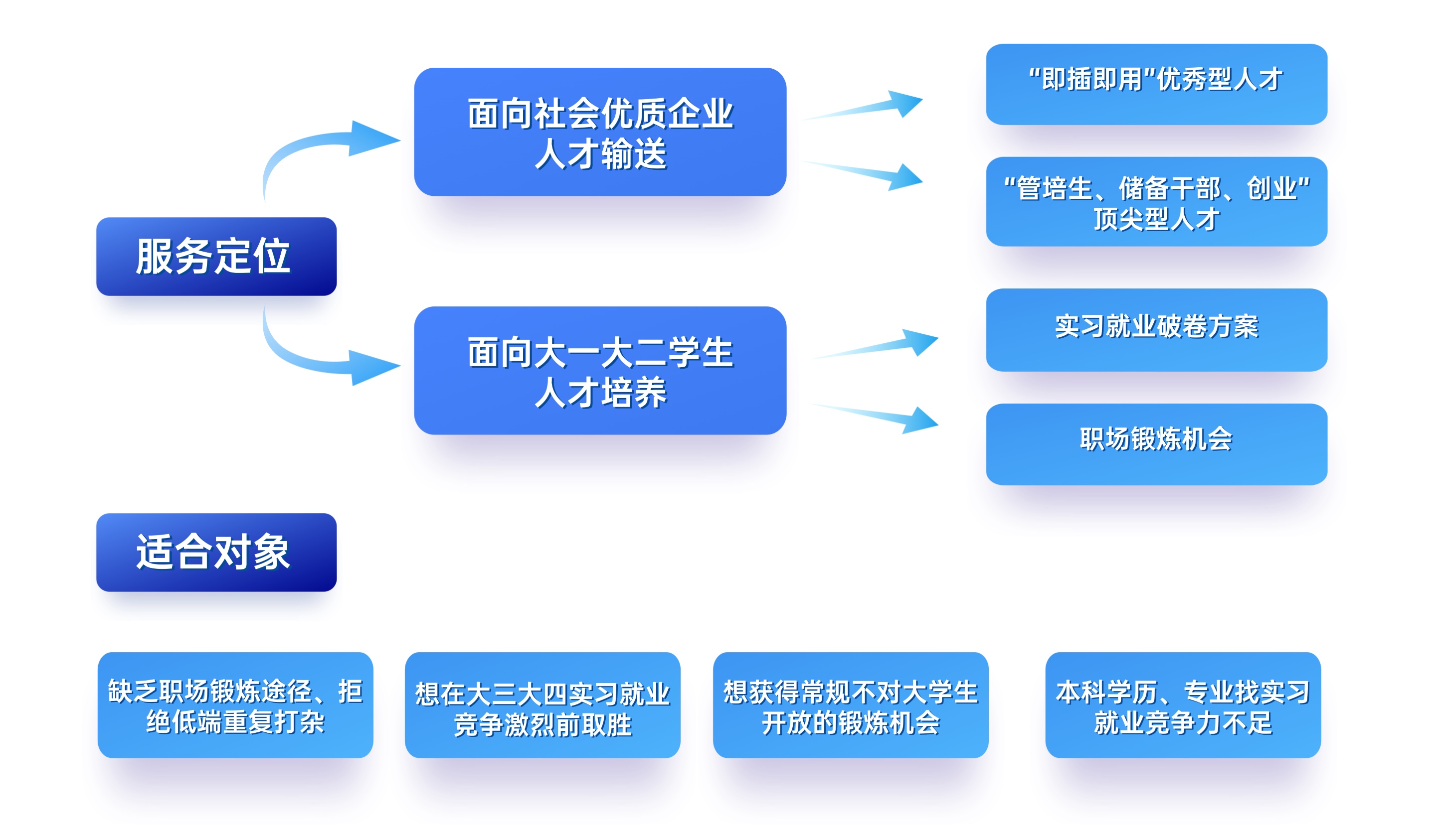 描述