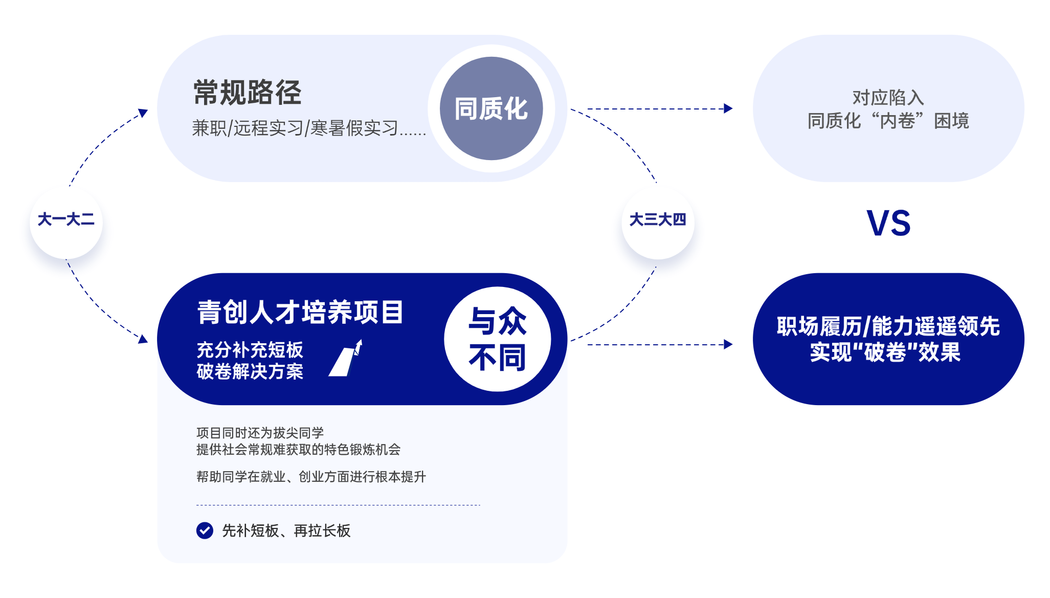 描述