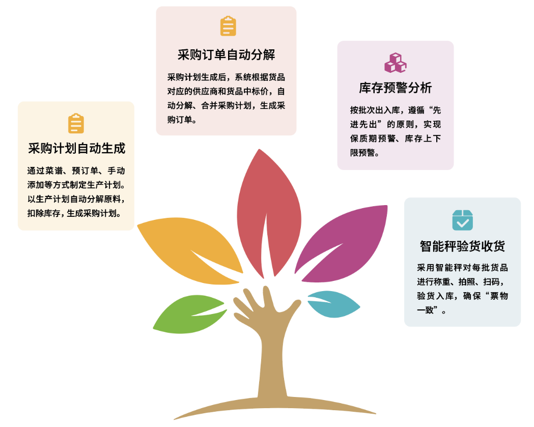 描述