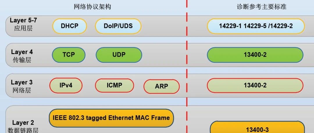 A brief Analysis of the process of constructing the Technical capability of vehicle Ethernet