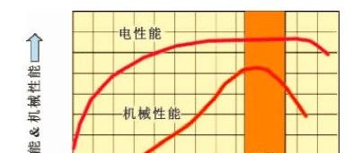 Study on crimping Technology of Automotive Harness Terminal