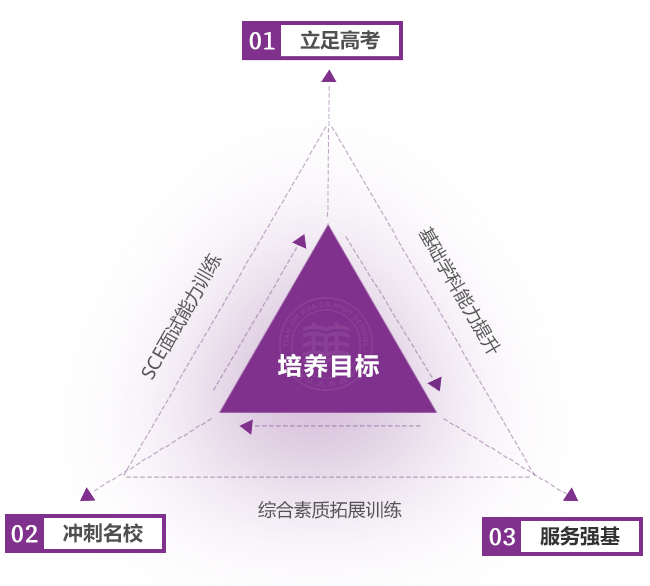 描述