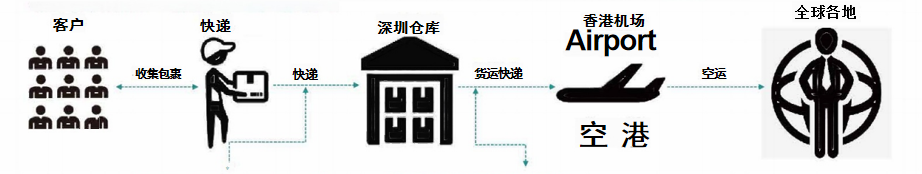 描述