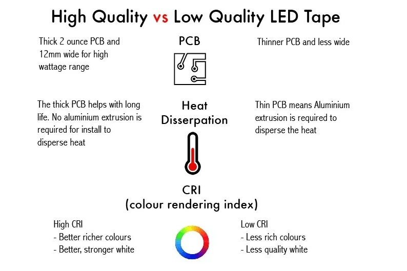 High quality VS cheap low quality LED strip