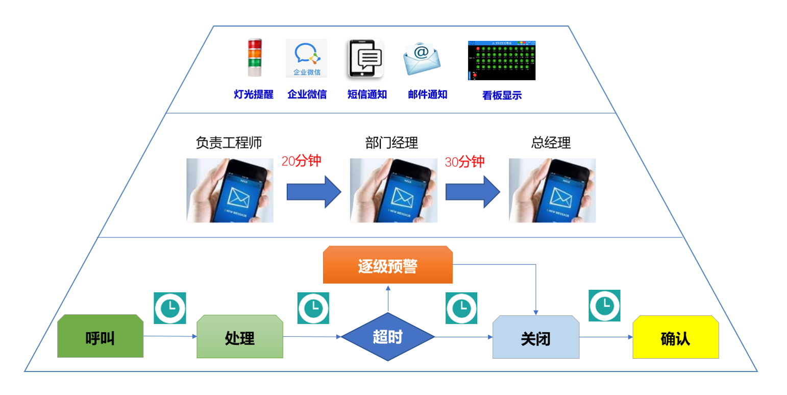 英特福：ANDON,安灯预警,安灯系统,QRQC,LPA
