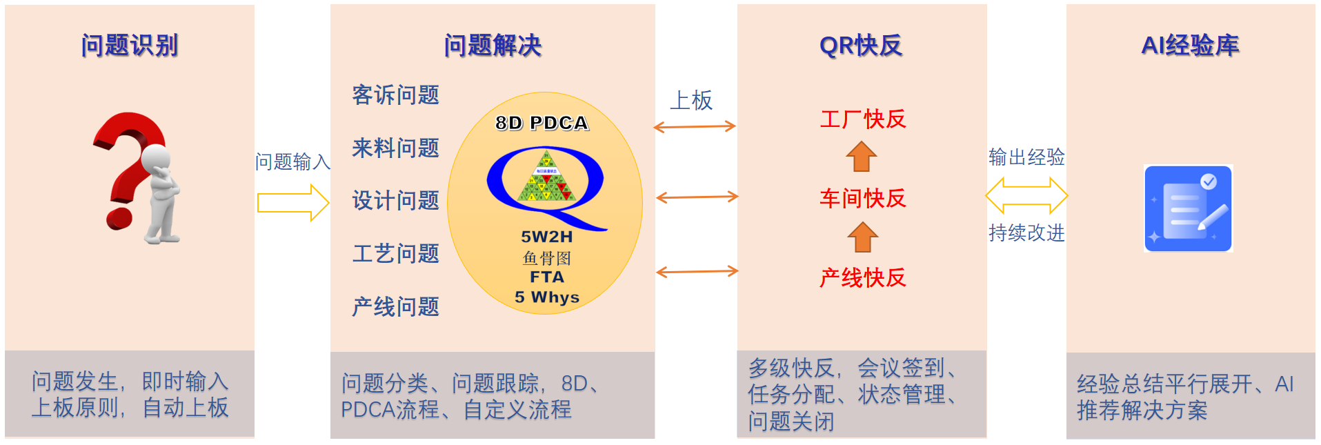英特福：QR,QRQC,E-QRQC,快反,快反系统,智快反,快速反应和质量控制