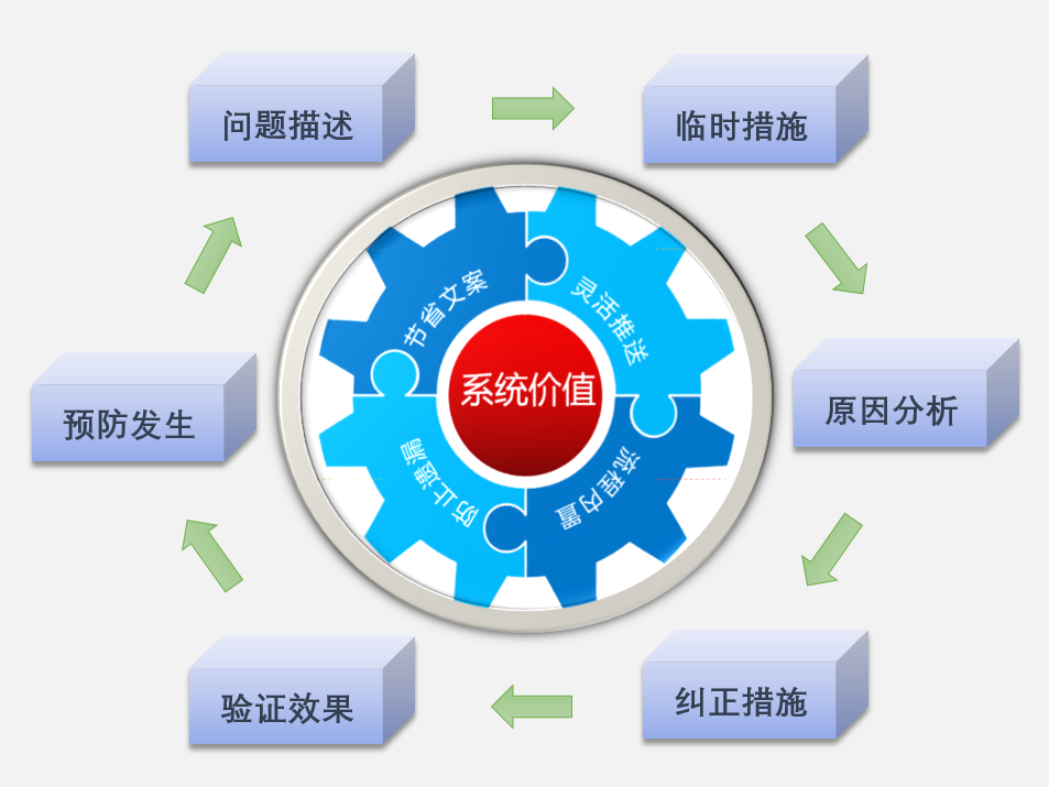 英特福：QR,QRQC,E-QRQC,快反,快反系统,智快反,快速反应和质量控制