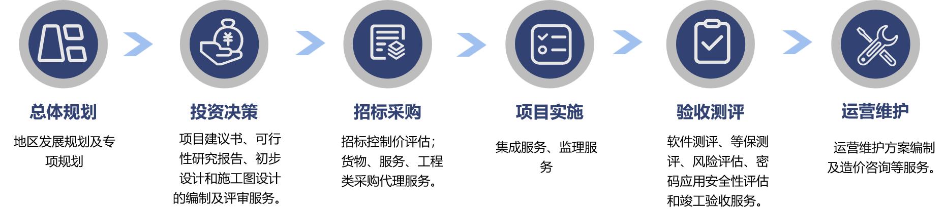 描述