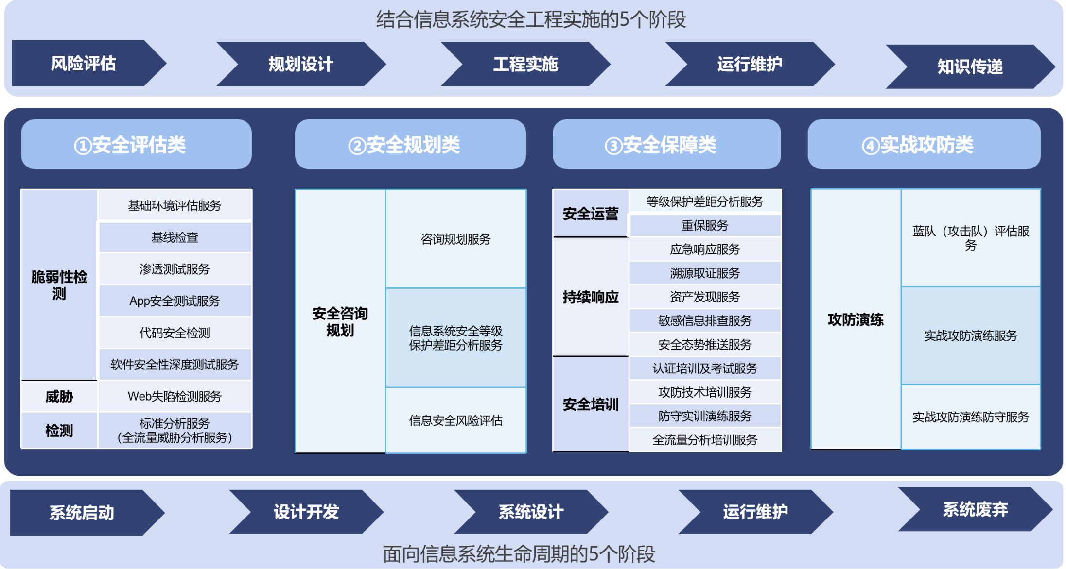 描述