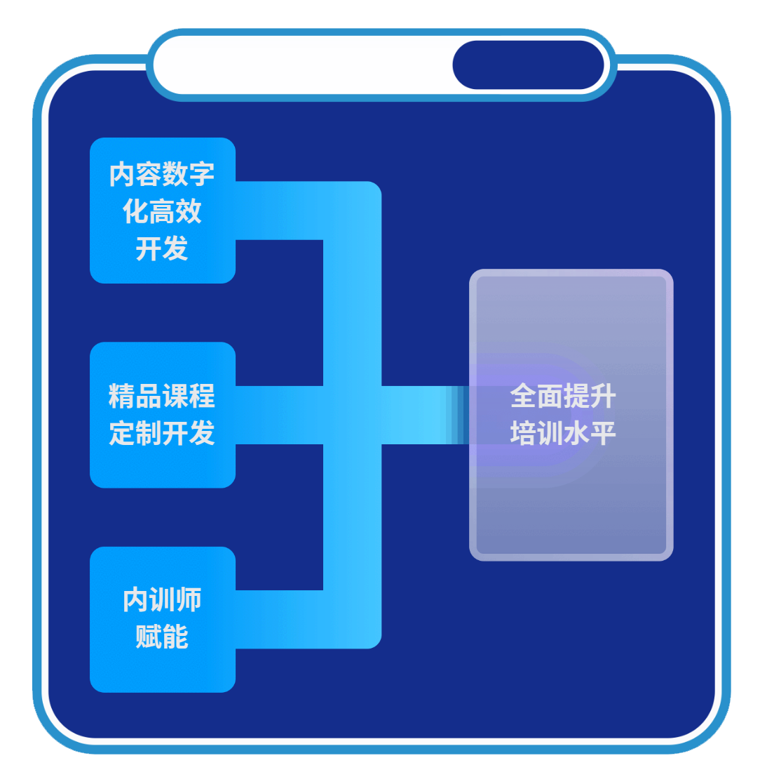 描述