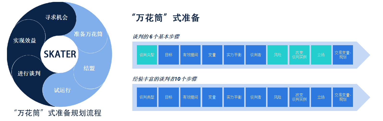 规划流程