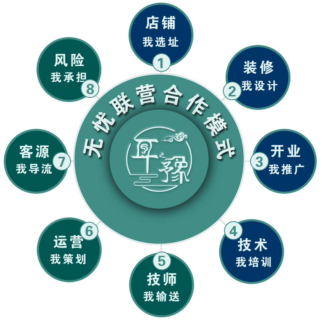 描述