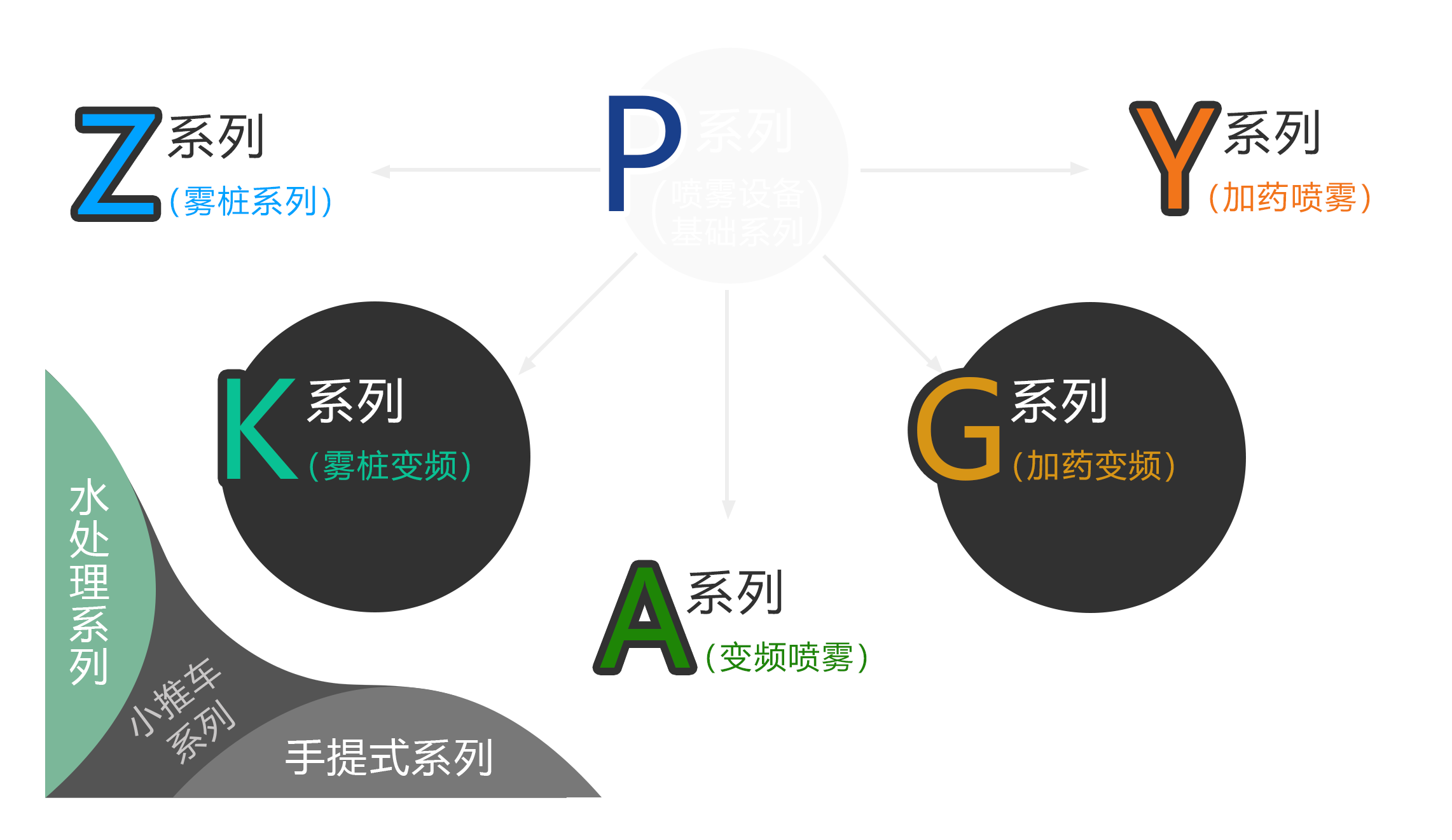 描述