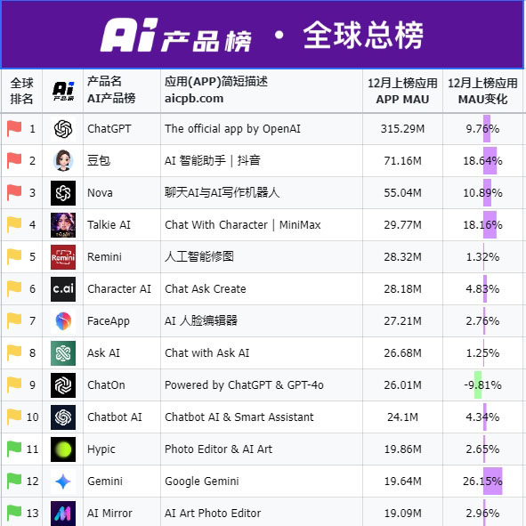 AI产品榜 aicpb.com  2024年12月榜单