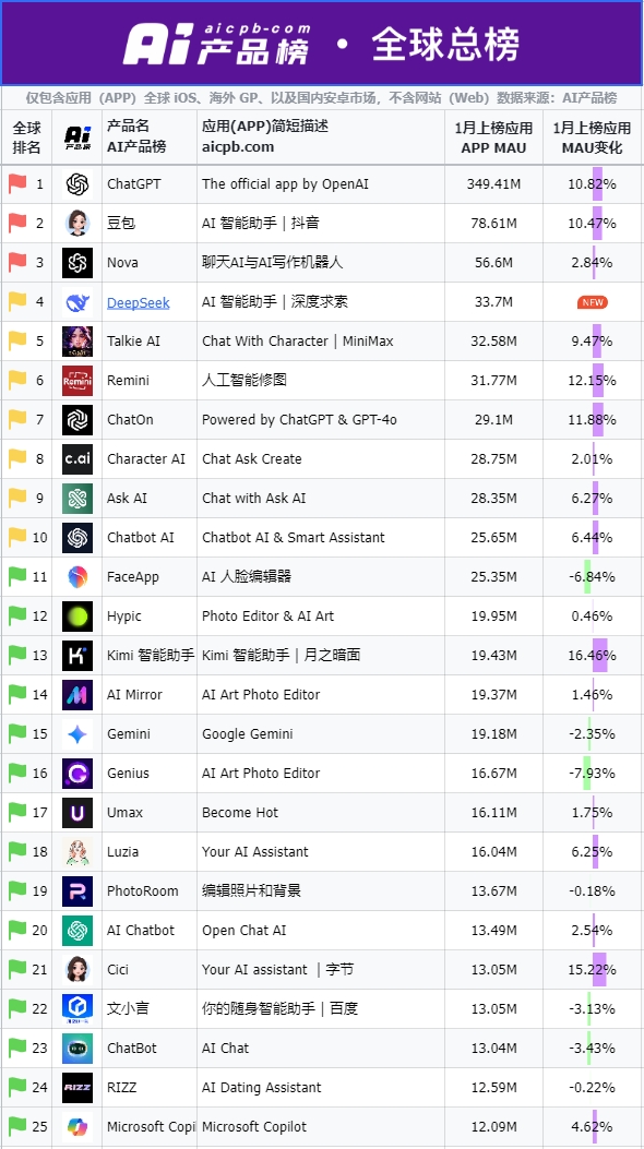产品榜全球app总榜25年1月