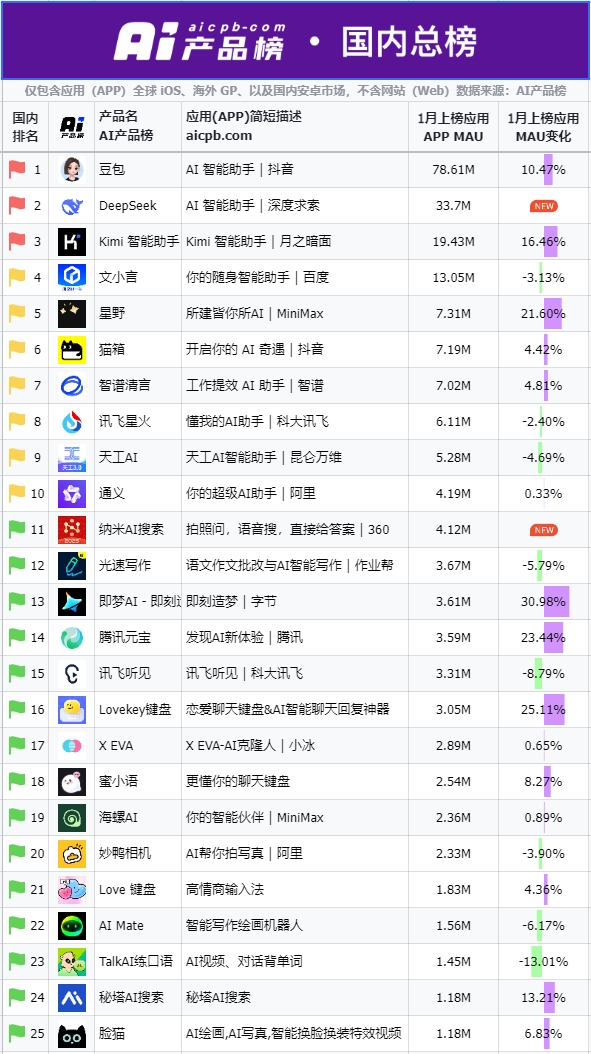 产品榜国内app总榜25年1月