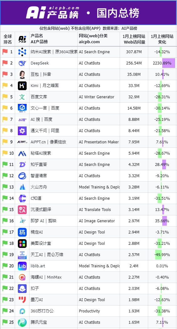 产品榜国内web总榜25年1月