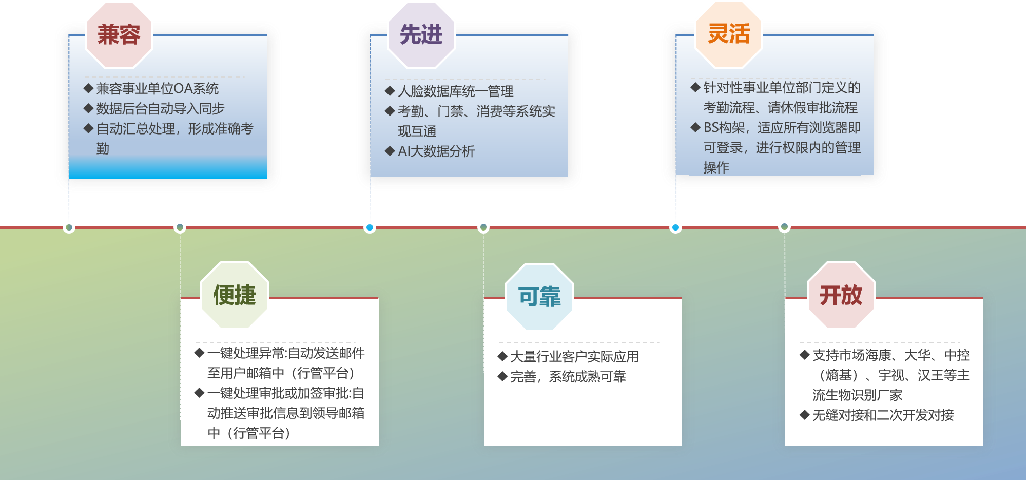 描述