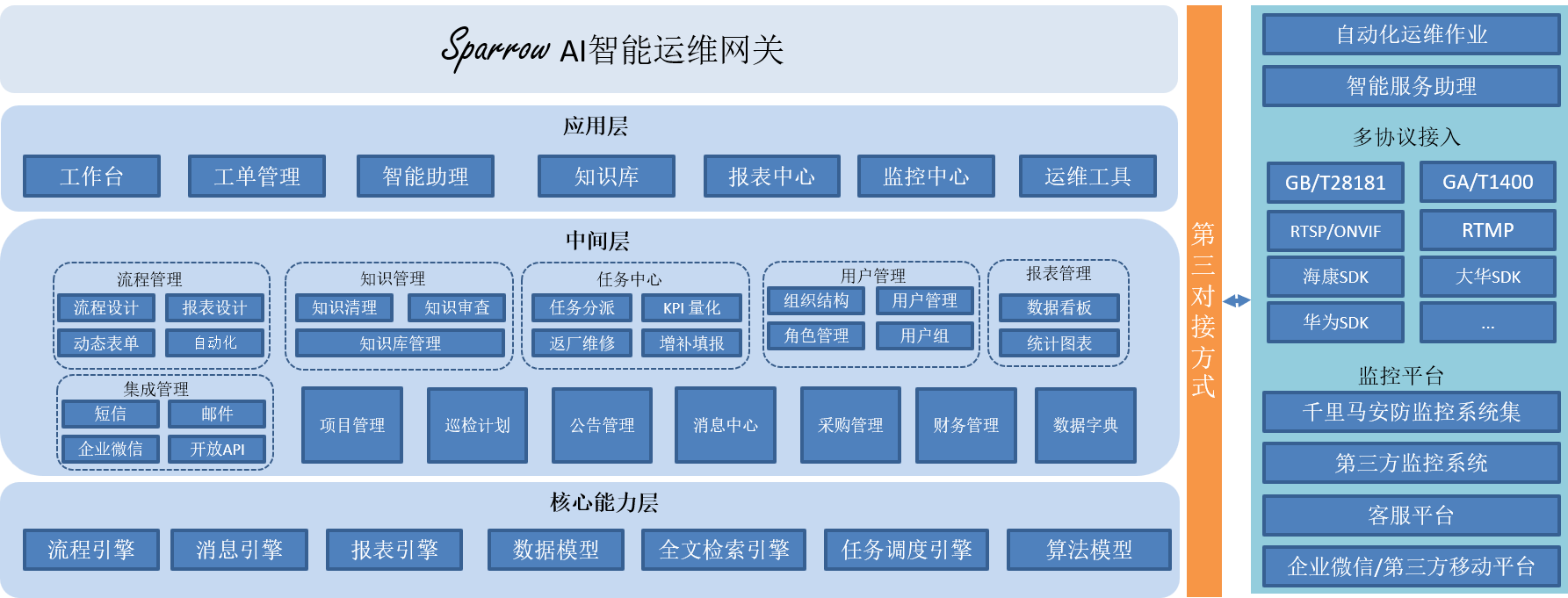 描述