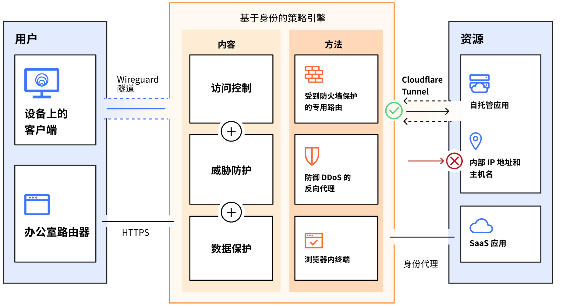 零信任网络访问（ZTNA）