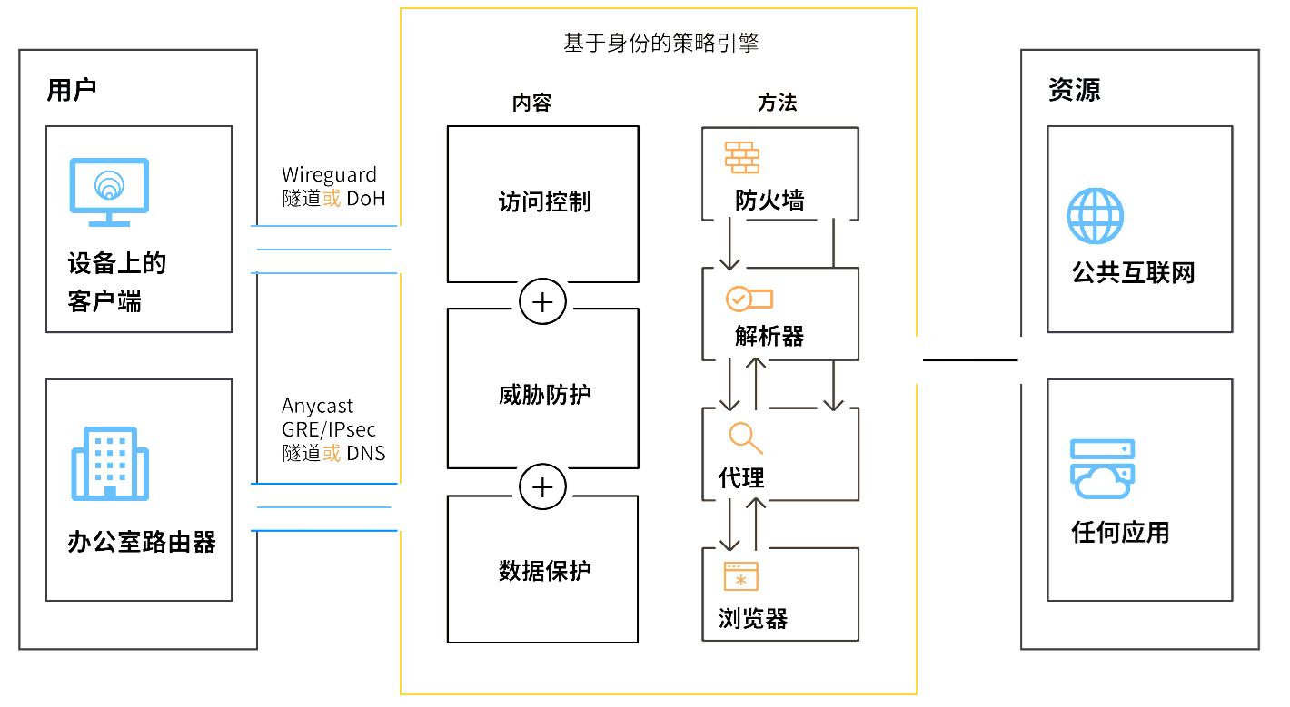 安全Web网关(SWG)