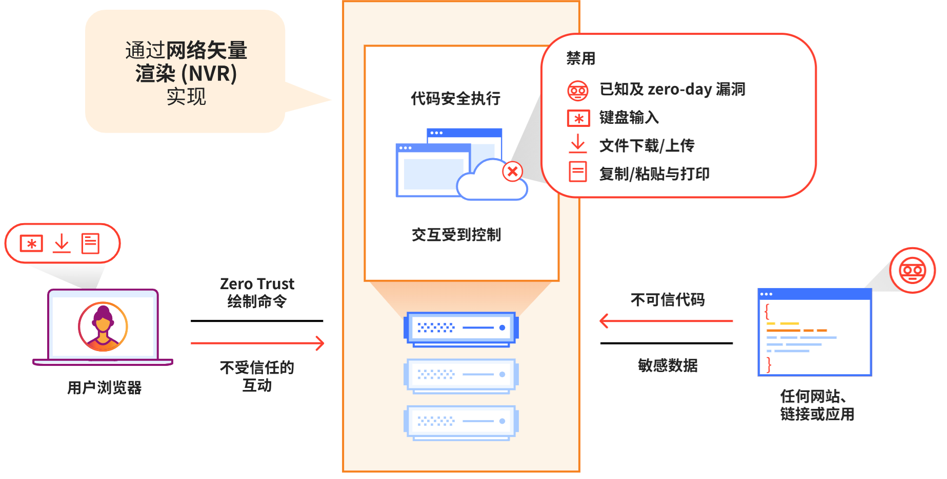 远程浏览器隔离（RBI）