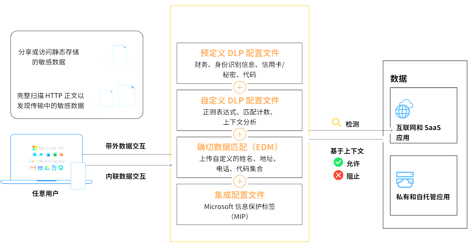 数据丢失防护（DLP）