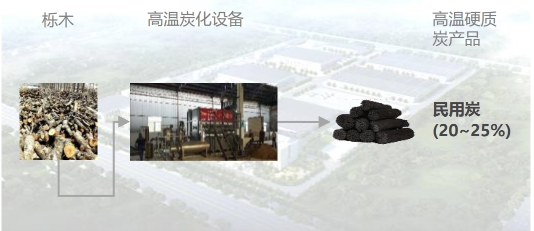 描述