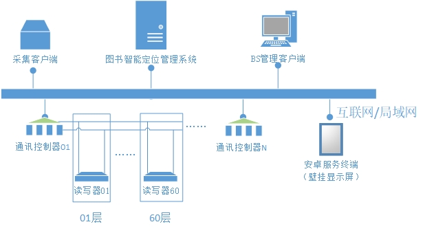 描述