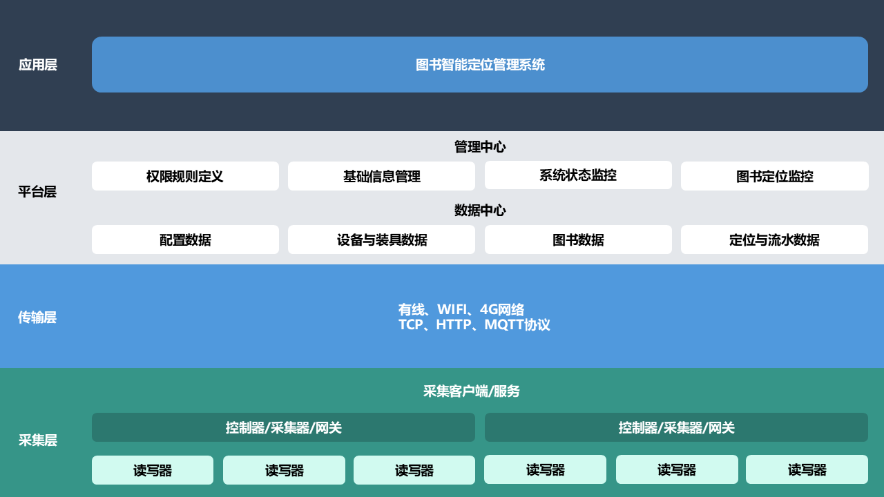 描述