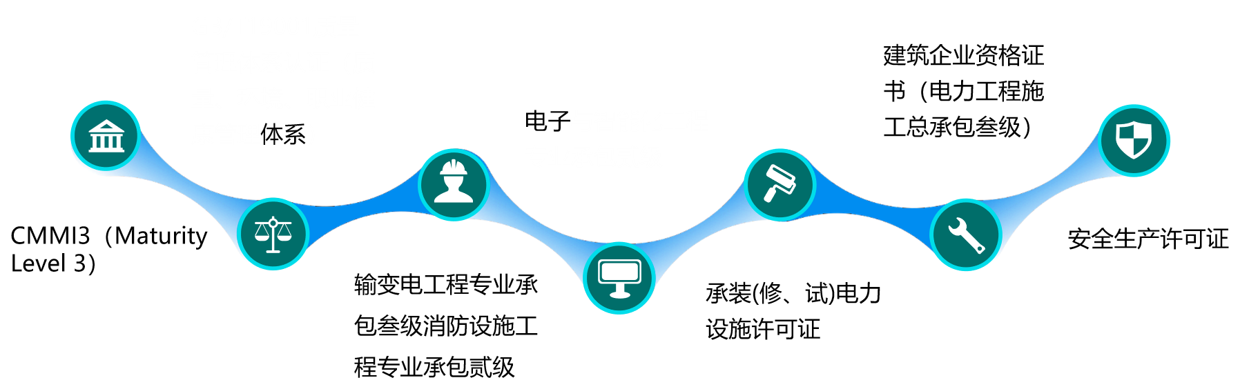 描述