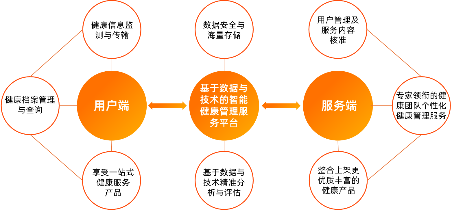 描述