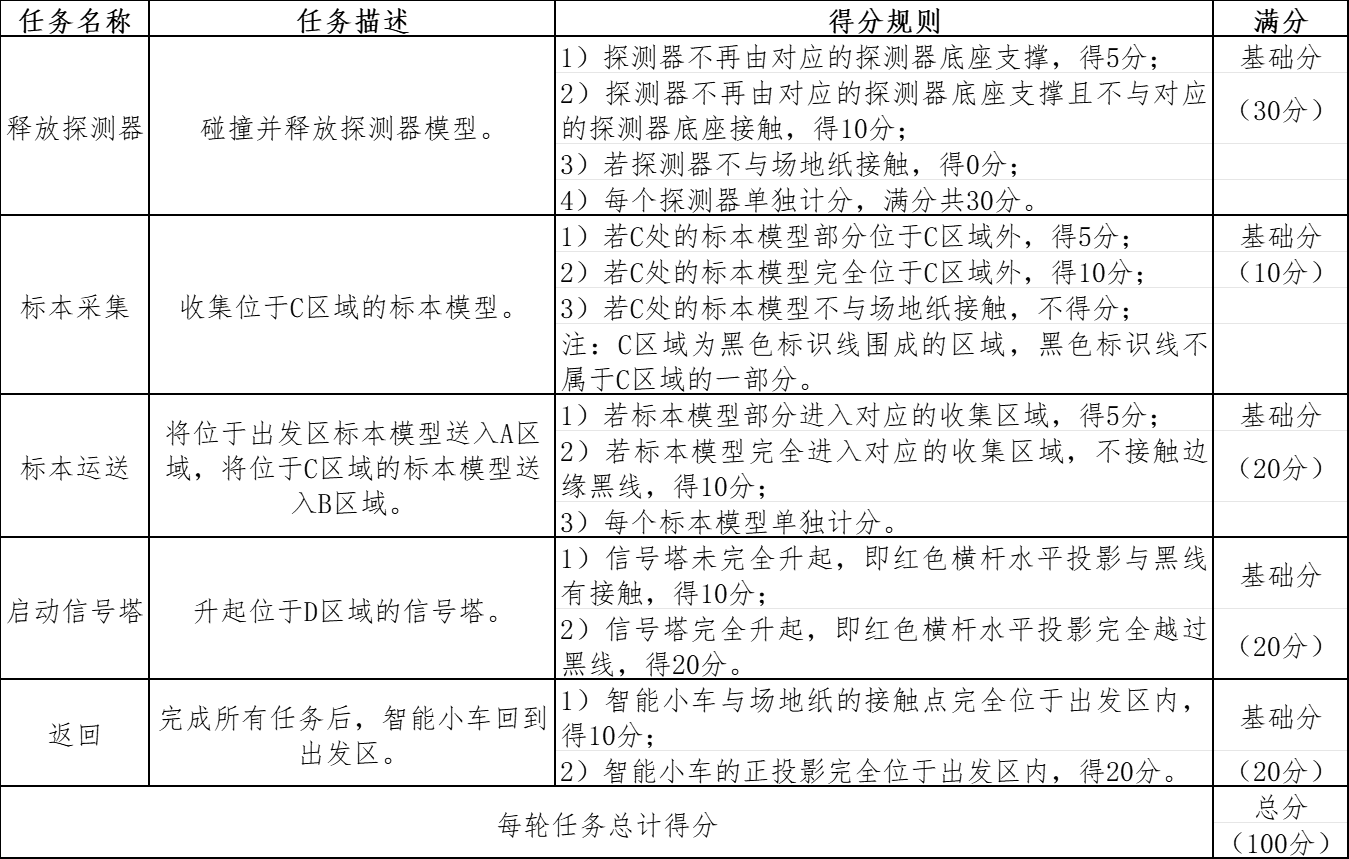 描述