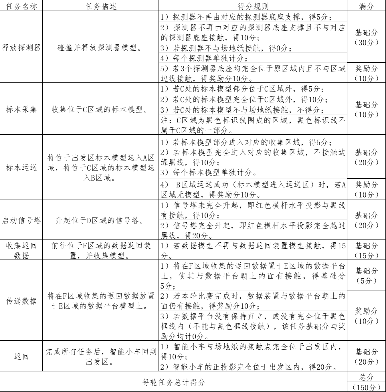 描述